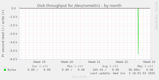Disk throughput for /dev/nvme0n1