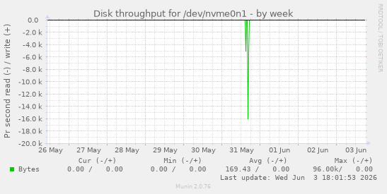 Disk throughput for /dev/nvme0n1