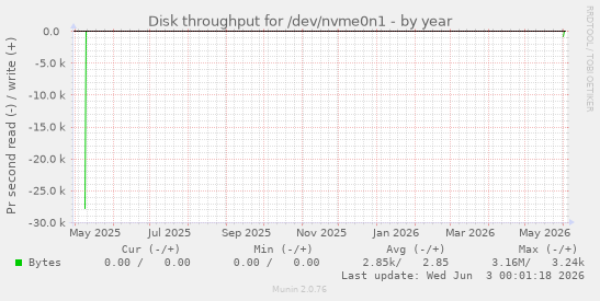 Disk throughput for /dev/nvme0n1