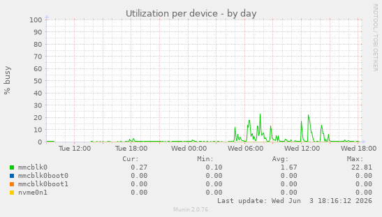 Utilization per device