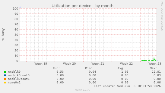 Utilization per device