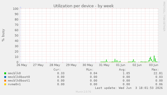 Utilization per device