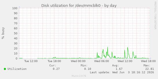 Disk utilization for /dev/mmcblk0
