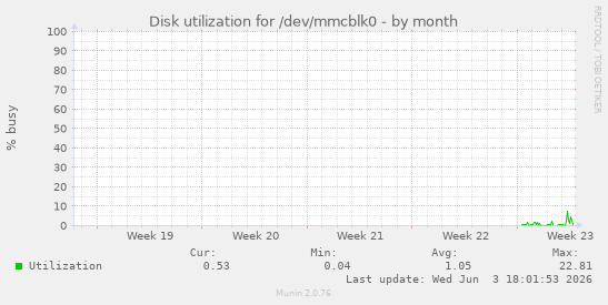 Disk utilization for /dev/mmcblk0