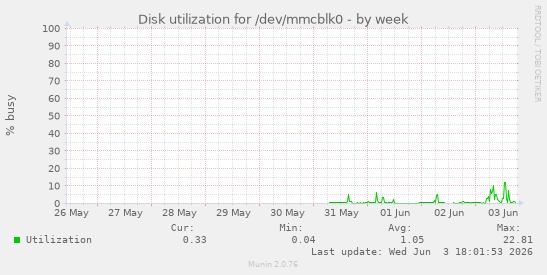 Disk utilization for /dev/mmcblk0