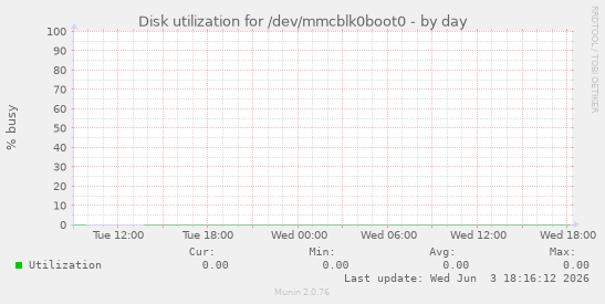 Disk utilization for /dev/mmcblk0boot0
