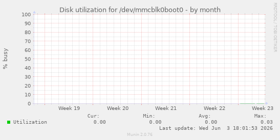 Disk utilization for /dev/mmcblk0boot0