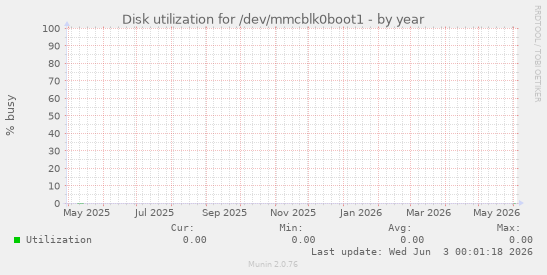 Disk utilization for /dev/mmcblk0boot1