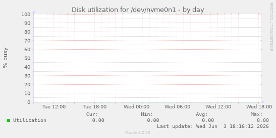 Disk utilization for /dev/nvme0n1