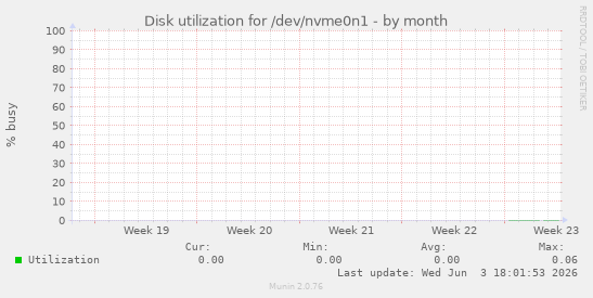 Disk utilization for /dev/nvme0n1