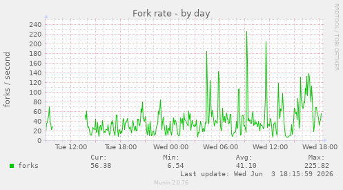 Fork rate
