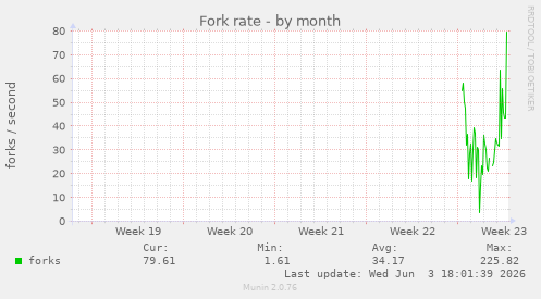 Fork rate