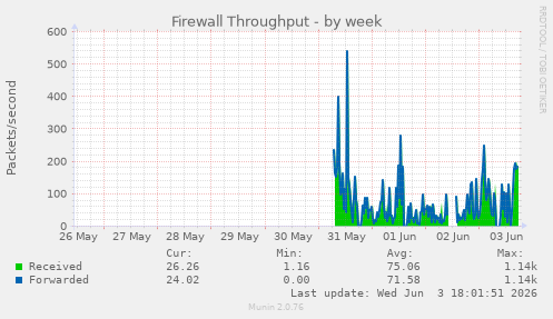 Firewall Throughput