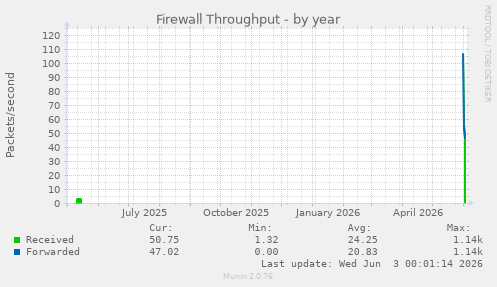 Firewall Throughput