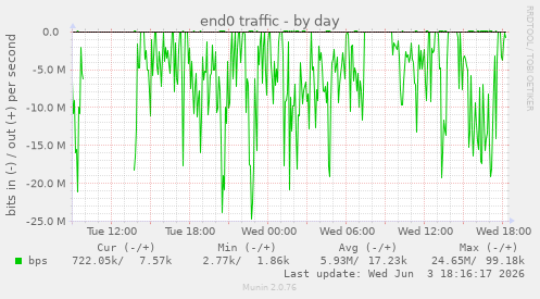 end0 traffic