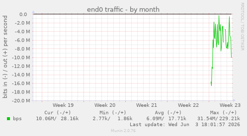 end0 traffic