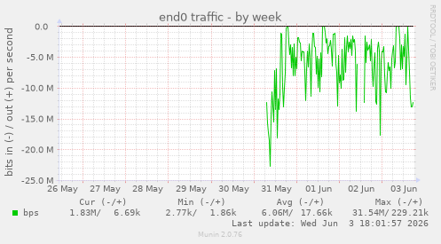 end0 traffic