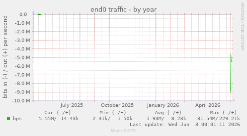 end0 traffic