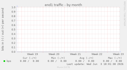 end1 traffic