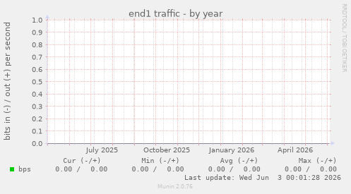 end1 traffic
