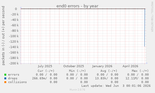 end0 errors