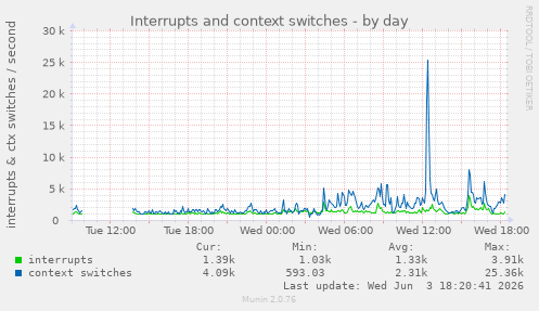 Interrupts and context switches