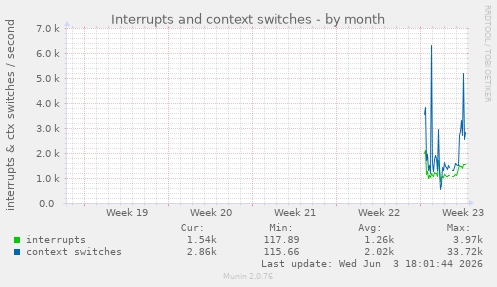 Interrupts and context switches