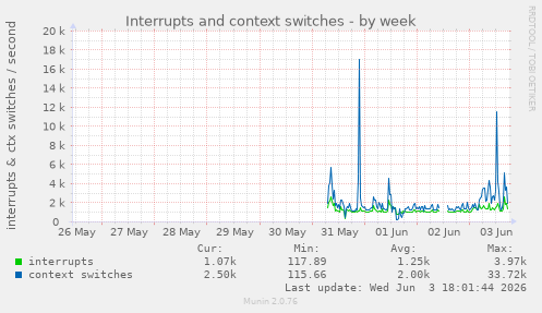 Interrupts and context switches