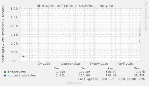 Interrupts and context switches