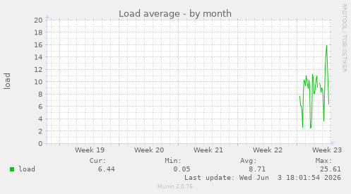 Load average
