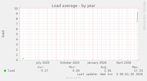 Load average
