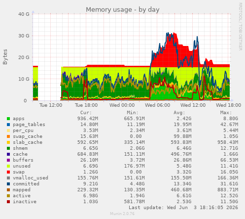 Memory usage