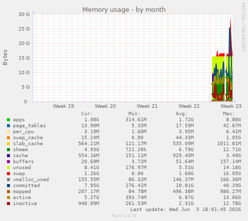 Memory usage