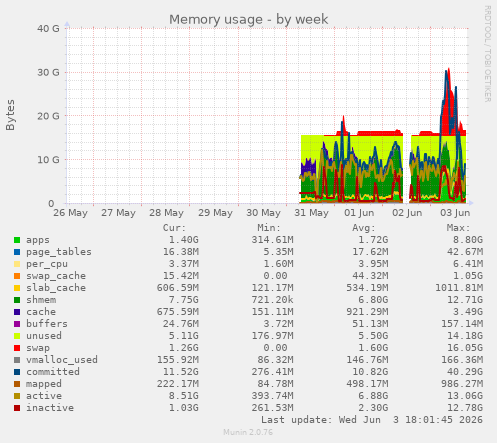 Memory usage