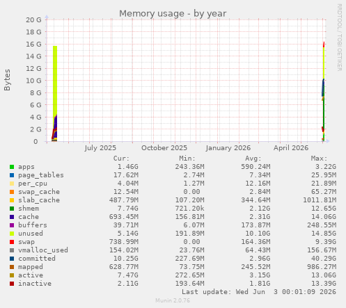 Memory usage