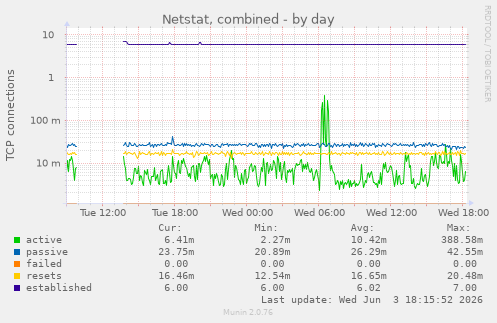 Netstat, combined