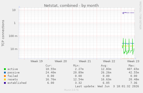 Netstat, combined