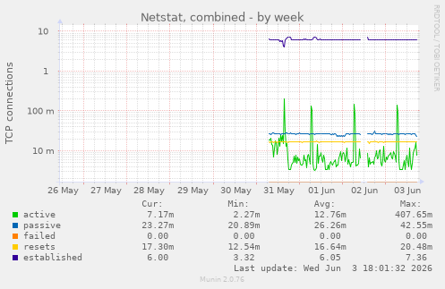 Netstat, combined
