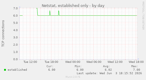 Netstat, established only