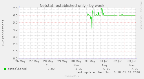 Netstat, established only