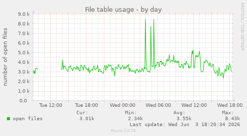 File table usage
