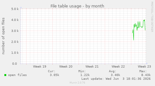 File table usage