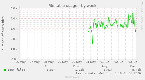 File table usage