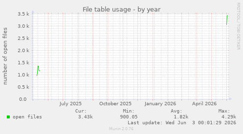 File table usage