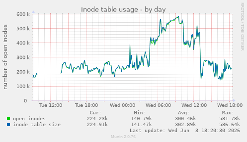 Inode table usage