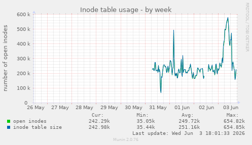 Inode table usage