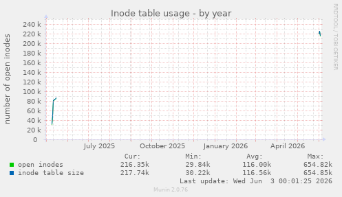 Inode table usage