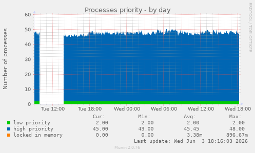 Processes priority