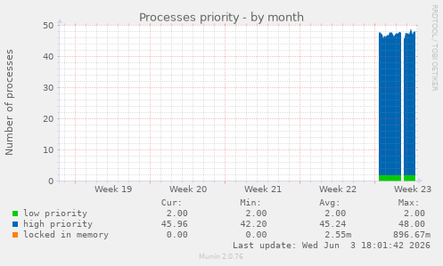 Processes priority