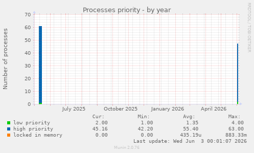 Processes priority